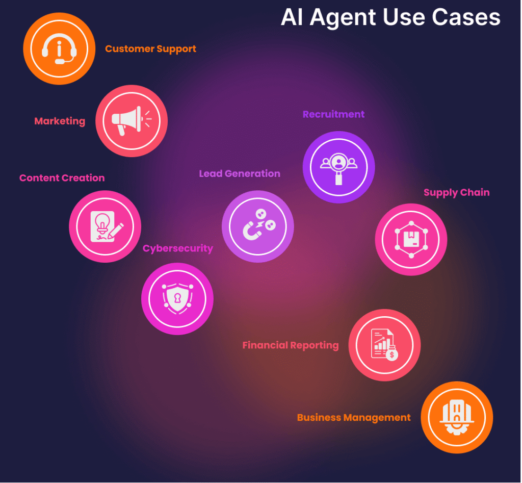 A comprehensive infographic explaining what is an AI agent and its various business use cases, including customer support, marketing, and cybersecurity.