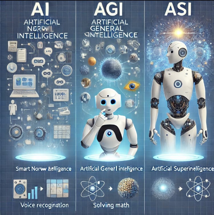 "Understanding the 3 Types of Artificial Intelligence: A Complete Guide for 2025 showing AI, AGI, and ASI differences with illustrated robots and icons"