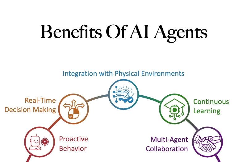 what is an ai agent Benefits of AI agents illustrating real-time decision making, proactive behavior, continuous learning, and multi-agent collaboration