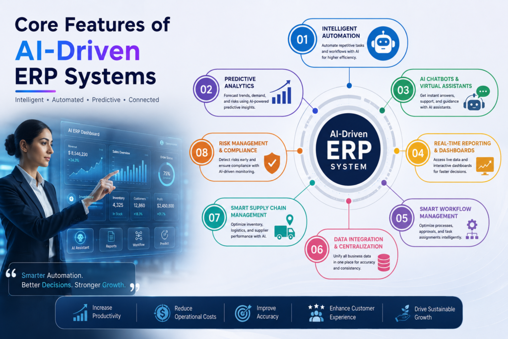 Core Features of AI-Driven ERP Systems with intelligent automation, predictive analytics, and smart workflow management