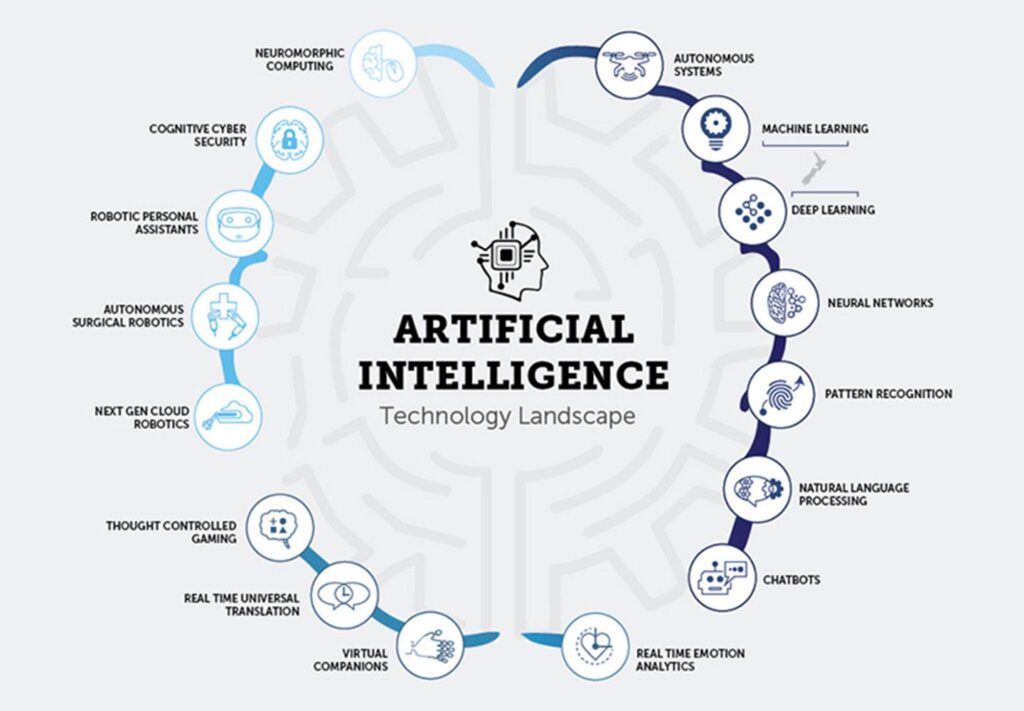 Artificial Intelligence technology landscape infographic showing AI fields such as machine learning, deep learning, neural networks, robotics, cybersecurity, autonomous systems, NLP, chatbots, and emotion analytics