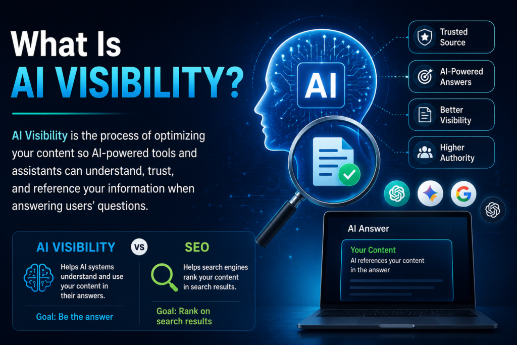 What Is AI Visibility? Infographic explaining how AI Visibility helps AI search engines understand, trust, and reference website content.