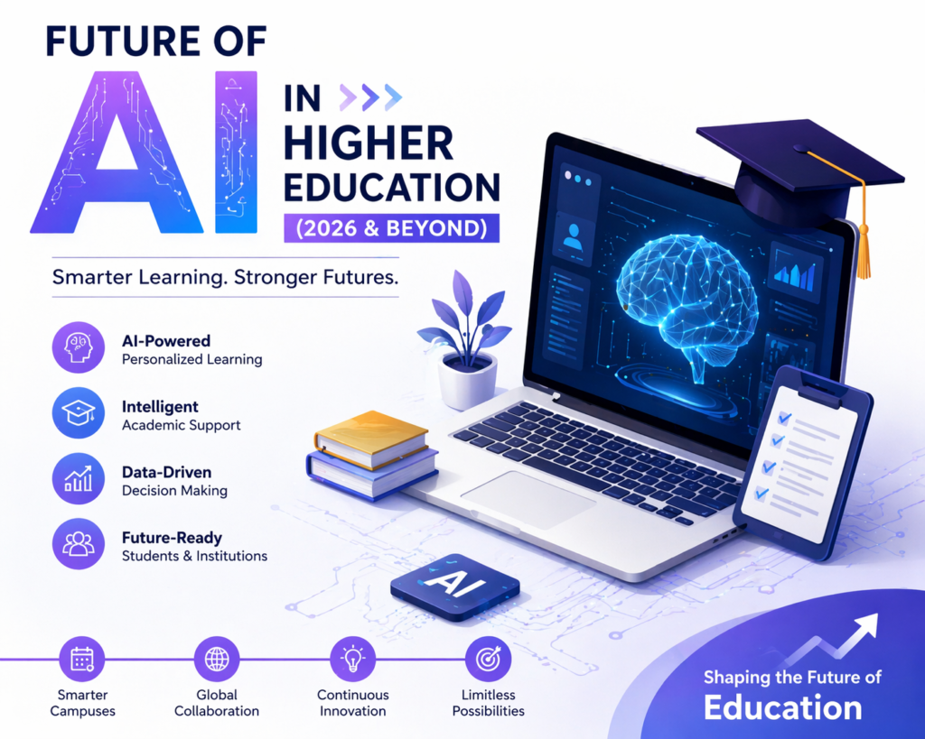 Future of AI in Higher Education (2026 & Beyond) showcasing AI tutors, immersive learning, and advanced data-driven education systems