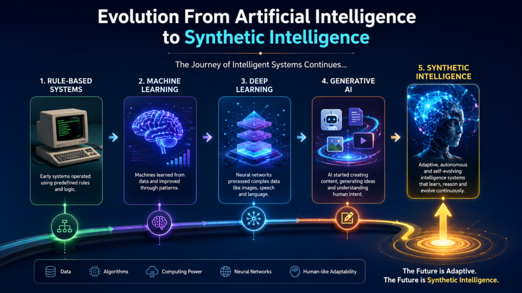Evolution From Artificial Intelligence to Synthetic Intelligence timeline infographic showing the journey from rule-based AI and machine learning to deep learning, generative AI, and advanced synthetic intelligence with futuristic human-centered technology visuals.
