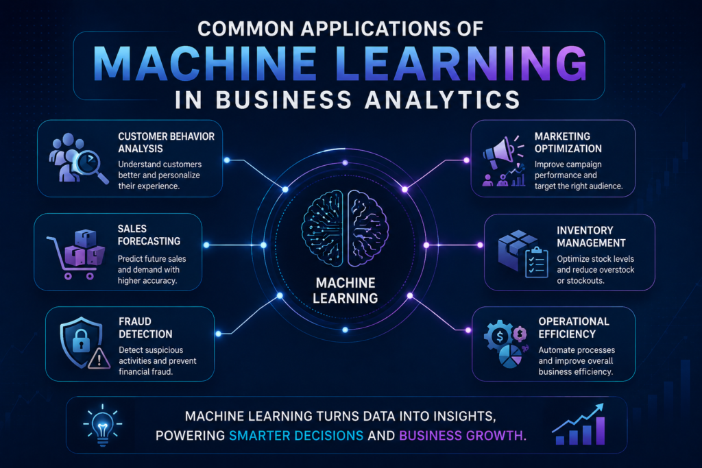 common applications of machine learning in business analytics showing predictive analytics customer behavior analysis sales forecasting and AI automation